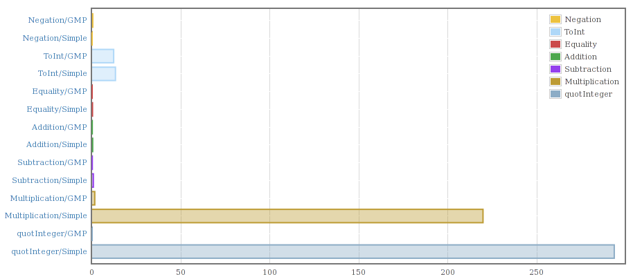 Integer performance (GMP vs Simple)