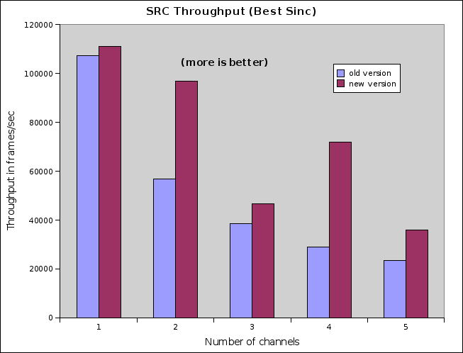 [Throughput graphs for old and new Best Sinc converter]
